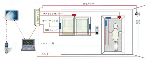 オフィス・マンション・アパート・戸建向けセキュリティー対策