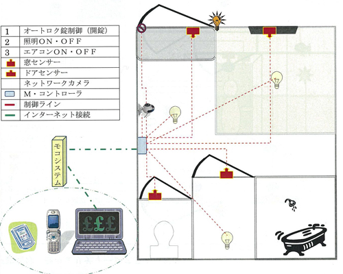 オフィス・マンション・アパート・戸建向け　（有線）